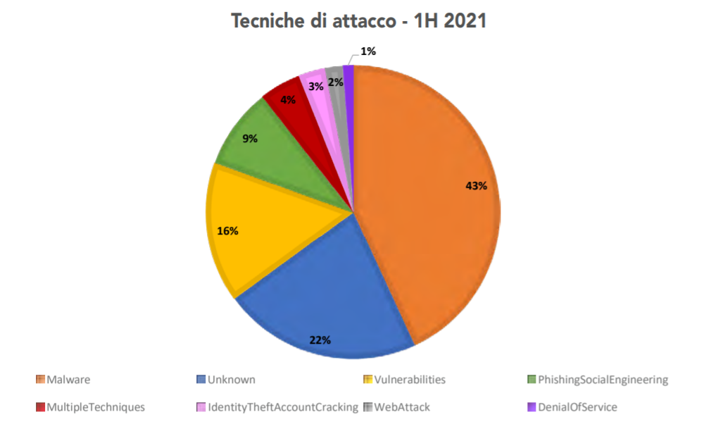 tecniche attacchi hacker 2021